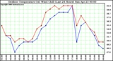 Milwaukee Weather Outdoor Temperature (vs) Wind Chill (Last 24 Hours)