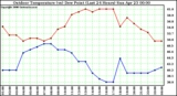 Milwaukee Weather Outdoor Temperature (vs) Dew Point (Last 24 Hours)