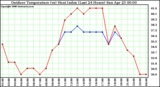 Milwaukee Weather Outdoor Temperature (vs) Heat Index (Last 24 Hours)