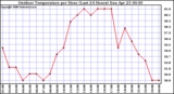 Milwaukee Weather Outdoor Temperature per Hour (Last 24 Hours)