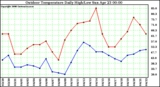 Milwaukee Weather Outdoor Temperature Daily High/Low