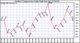 Milwaukee Weather Outdoor Temperature Daily High