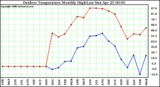 Milwaukee Weather Outdoor Temperature Monthly High/Low