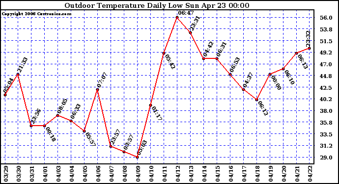 Milwaukee Weather Outdoor Temperature Daily Low