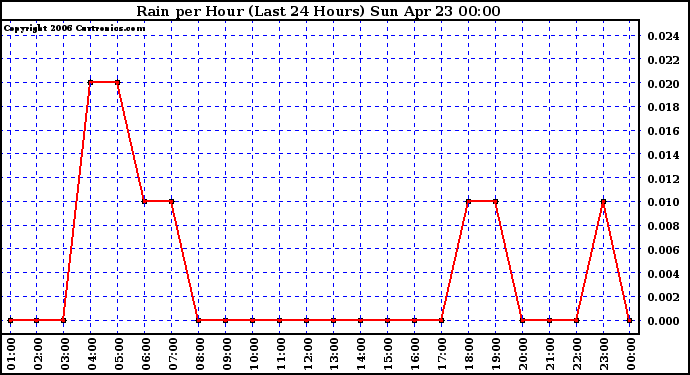 Milwaukee Weather Rain per Hour (Last 24 Hours)