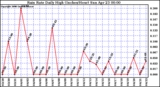 Milwaukee Weather Rain Rate Daily High (Inches/Hour)