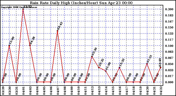 Milwaukee Weather Rain Rate Daily High (Inches/Hour)