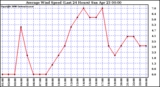 Milwaukee Weather Average Wind Speed (Last 24 Hours)