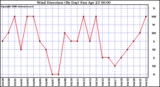 Milwaukee Weather Wind Direction (By Day)