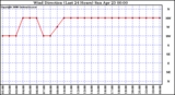 Milwaukee Weather Wind Direction (Last 24 Hours)