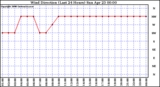 Milwaukee Weather Wind Direction (Last 24 Hours)