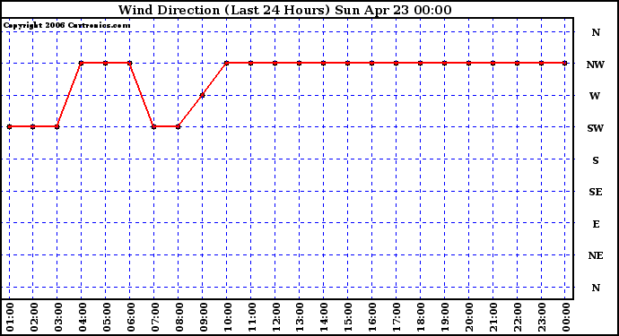 Milwaukee Weather Wind Direction (Last 24 Hours)