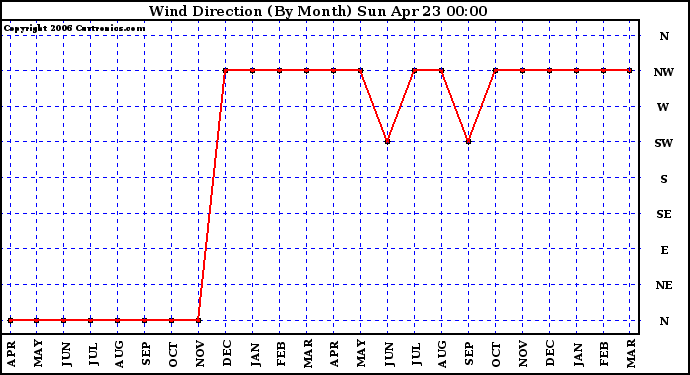 Milwaukee Weather Wind Direction (By Month)