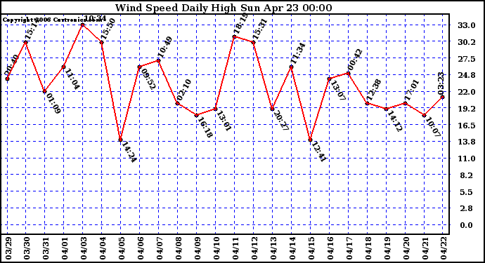 Milwaukee Weather Wind Speed Daily High