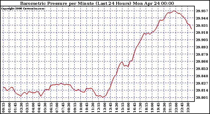 Milwaukee Weather Barometric Pressure per Minute (Last 24 Hours)