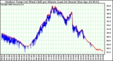 Milwaukee Weather Outdoor Temp (vs) Wind Chill per Minute (Last 24 Hours)