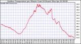 Milwaukee Weather Outdoor Temperature per Minute (Last 24 Hours)