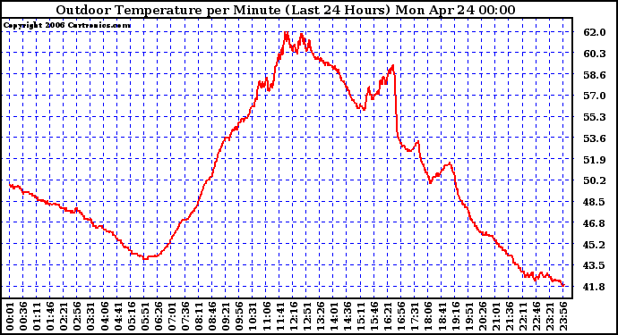 Milwaukee Weather Outdoor Temperature per Minute (Last 24 Hours)