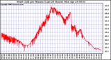 Milwaukee Weather Wind Chill per Minute (Last 24 Hours)