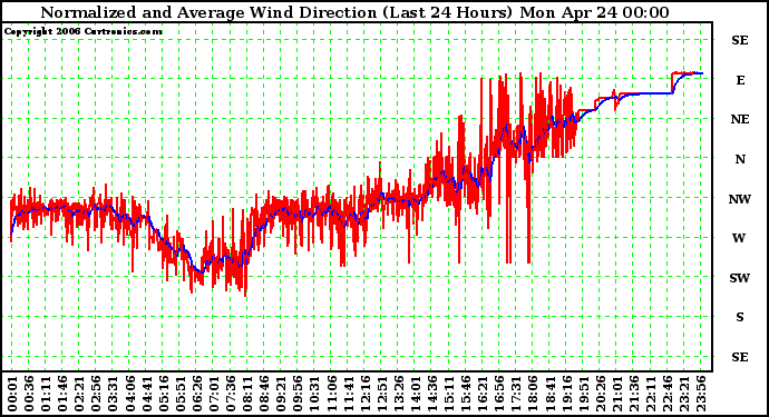 Milwaukee Weather Normalized and Average Wind Direction (Last 24 Hours)