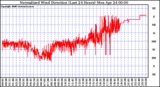 Milwaukee Weather Normalized Wind Direction (Last 24 Hours)