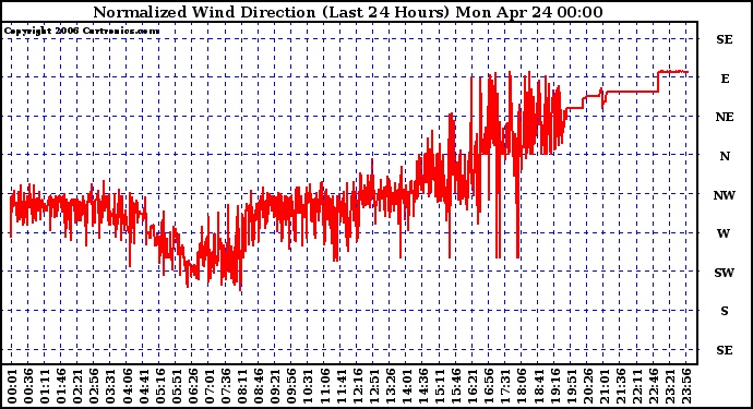 Milwaukee Weather Normalized Wind Direction (Last 24 Hours)