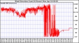 Milwaukee Weather Wind Direction (Last 24 Hours)