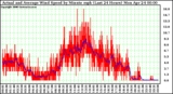 Milwaukee Weather Actual and Average Wind Speed by Minute mph (Last 24 Hours)