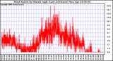 Milwaukee Weather Wind Speed by Minute mph (Last 24 Hours)