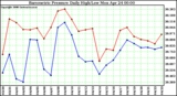 Milwaukee Weather Barometric Pressure Daily High/Low