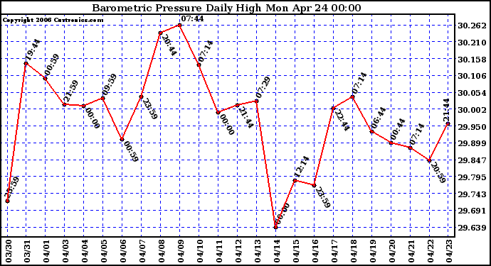 Milwaukee Weather Barometric Pressure Daily High