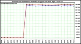 Milwaukee Weather Barometric Pressure Monthly High/Low