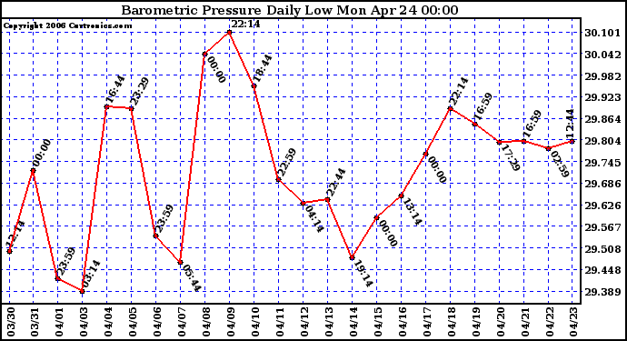 Milwaukee Weather Barometric Pressure Daily Low