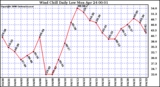 Milwaukee Weather Wind Chill Daily Low