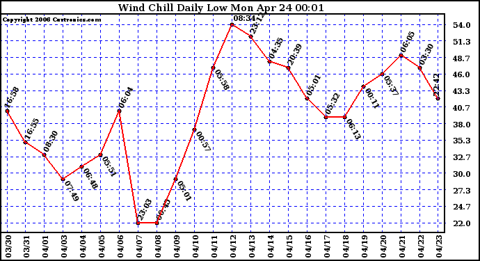 Milwaukee Weather Wind Chill Daily Low