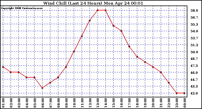 Milwaukee Weather Wind Chill (Last 24 Hours)