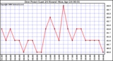 Milwaukee Weather Dew Point (Last 24 Hours)