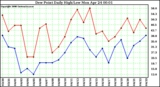 Milwaukee Weather Dew Point Daily High/Low