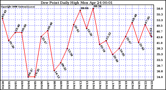 Milwaukee Weather Dew Point Daily High