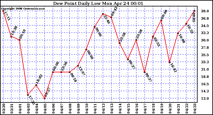 Milwaukee Weather Dew Point Daily Low