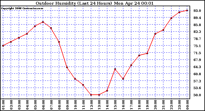 Milwaukee Weather Outdoor Humidity (Last 24 Hours)