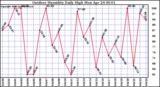 Milwaukee Weather Outdoor Humidity Daily High