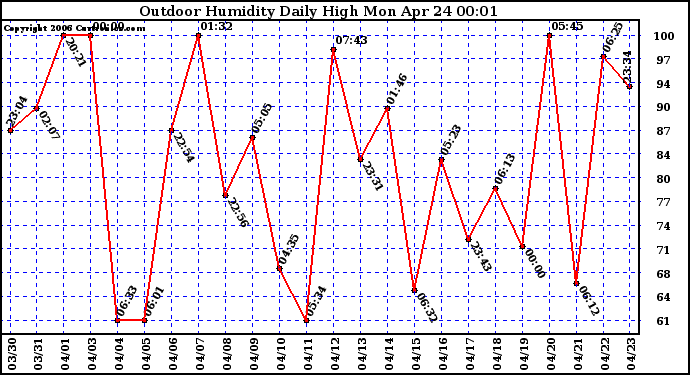 Milwaukee Weather Outdoor Humidity Daily High