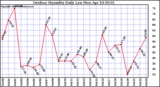 Milwaukee Weather Outdoor Humidity Daily Low