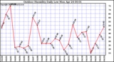 Milwaukee Weather Outdoor Humidity Daily Low