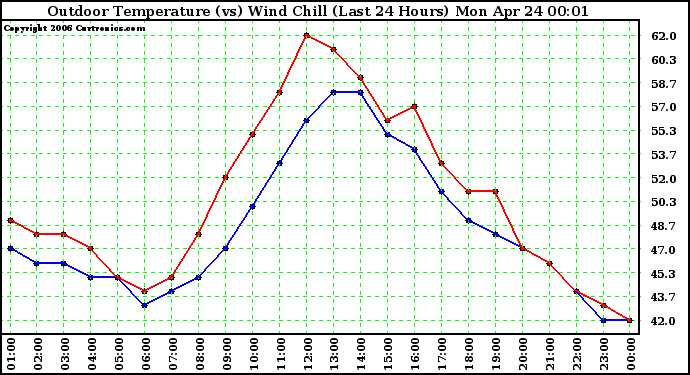 Milwaukee Weather Outdoor Temperature (vs) Wind Chill (Last 24 Hours)