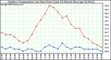 Milwaukee Weather Outdoor Temperature (vs) Dew Point (Last 24 Hours)