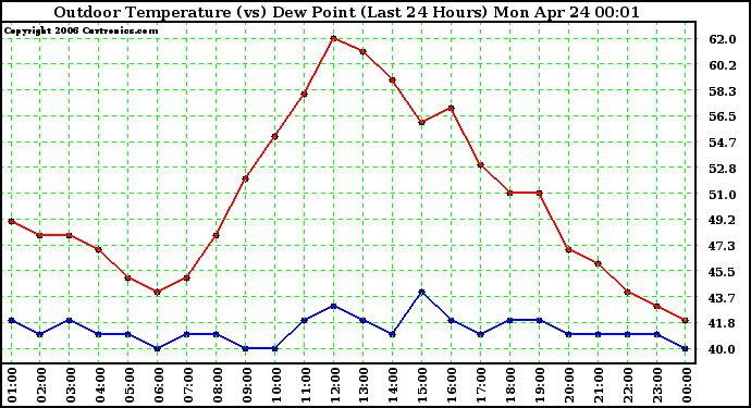 Milwaukee Weather Outdoor Temperature (vs) Dew Point (Last 24 Hours)