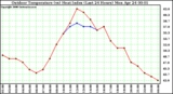 Milwaukee Weather Outdoor Temperature (vs) Heat Index (Last 24 Hours)