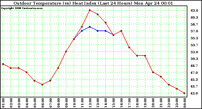 Milwaukee Weather Outdoor Temperature (vs) Heat Index (Last 24 Hours)
